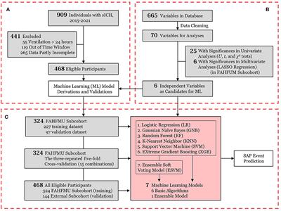 Novel machine learning models to predict pneumonia events in supratentorial intracerebral hemorrhage populations: An analysis of the Risa-MIS-ICH study